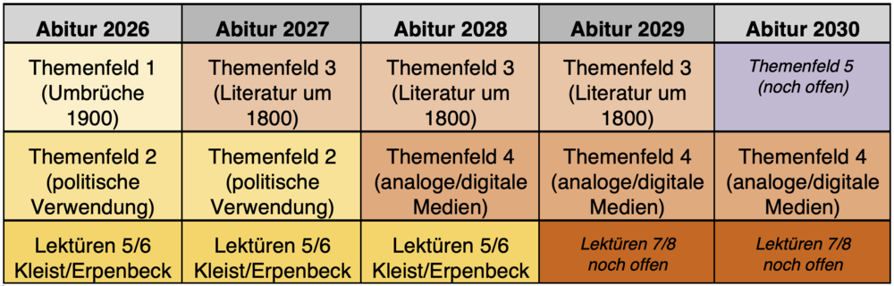 Tabellarische Übersicht über die Themenfelder nach Abiturtermin, Klick öffnet die Tabelle als PDF